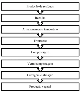 Tabela 10 - Fases do processo de vermicompostagem 