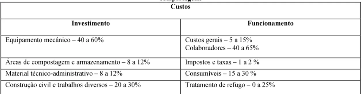 Tabela 13- Apresentação da percentagem dos custos de investimento e custos de funcionamento de uma estação de  compostagem