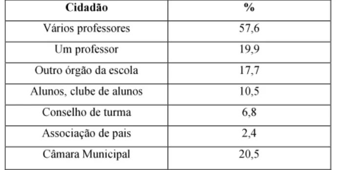 Tabela 21 – Percentagem de cidadãos responsáveis pelos projetos ambientais. 