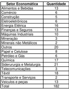 Tabela 19 - Distribuição da amostra por setor  Setor Economática Quantidade Alimentos e Bebidas 13 Comércio 6 Construção 5 Eletroeletrônicos 6 Energia Elétrica 16 Finanças e Seguros 13 Máquinas Industriais 10 Mineração 3