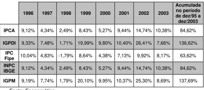 Tabela 20 - Inflação apurada no período de 1996 a 2003  1996  1997  1998  1999  2000  2001  2002  2003  Acumulada no período  de dez/95 a  dez/2003  IPCA  9,12% 4,34% 2,49%  8,43%  5,27% 9,44% 14,74% 10,38%  84,62%  IGPDI  9,33%  7,48%  1,71%  19,99% 9,80%