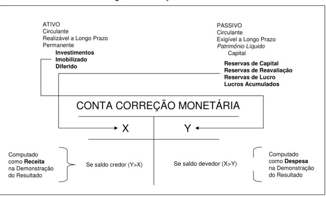 Figura 1 – Correção Monetária 