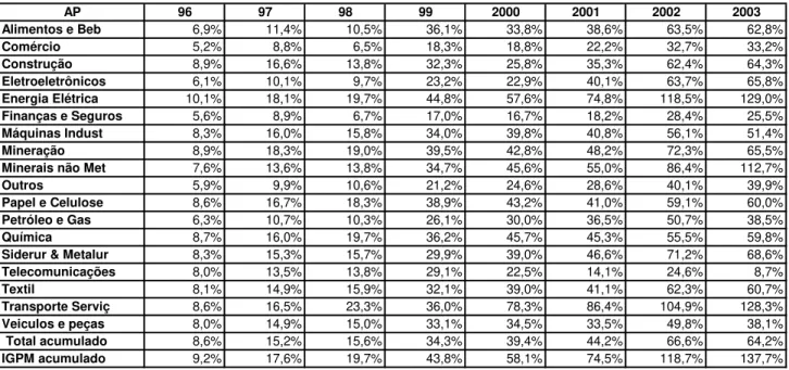 Tabela 22 – Defasagens da correção monetária do Ativo Permanente e Patrimônio Líquido por  setor, relativo ao período de 1996 a 2003