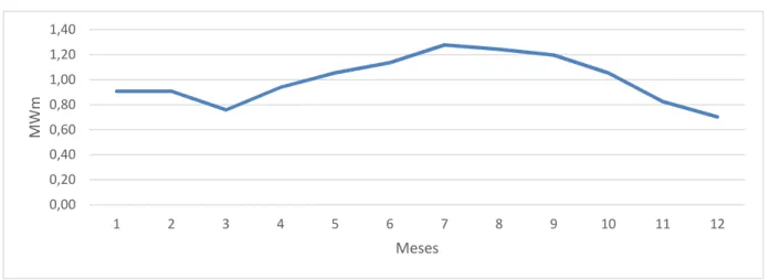 Gráfico 7 - Sazonalidade típica da energia eólica 