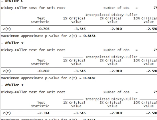 Tabela 2 - Teste de Dickey-Fuller, das variáveis Ln Consumo (C), Ln PIB (Y), Ln Tarifa (T) 