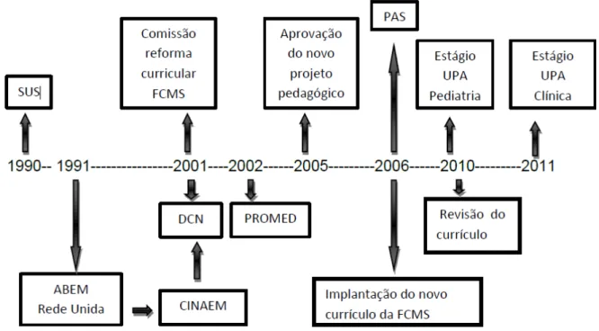 Figura 1  –  A mudança no modelo curricular da FCMS: 