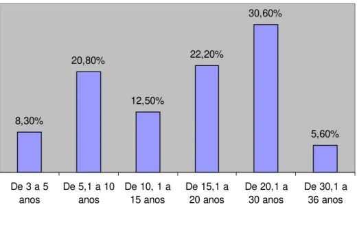 Figura 2: Distribuição dos trabalhadores  por tempo de exposição a ruído, em anos (n=72).