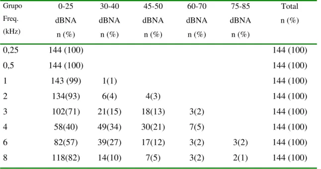 Tabela 2-Distribuição das 144 orelhas de acordo com os diferentes limiares audiométricos (dBNA) nas oito freqüências sob teste (kHz).