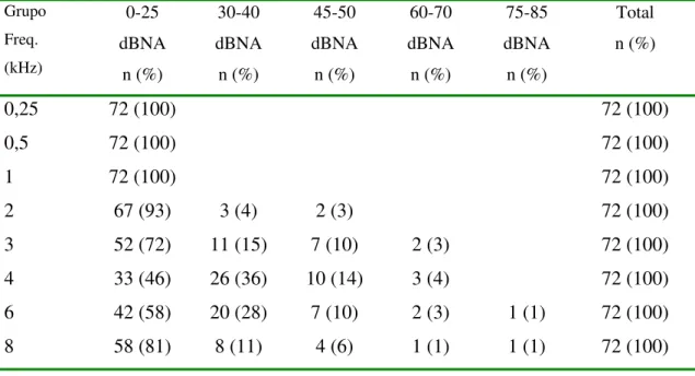 Tabela 3 -Distribuição dos resultados da orelha direita (n=72) de acordo com os diferentes limiares audiométrico (dBNA) nas oito freqüências sob teste (kHz).