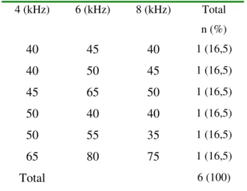Tabela 9 – Distribuição dos limiares tonais (dBNA) nos casos (n=04) com perdas em quatro freqüências (2kHz, 3kHz, 4kHZ e 6kHz) 