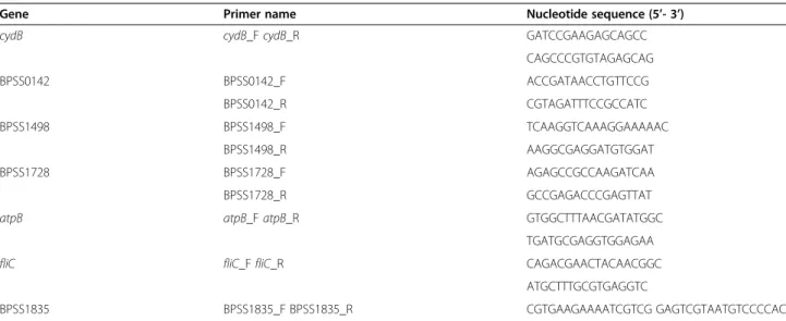 Table 3 List of oligonucleotides used in real-time qPCR experiments