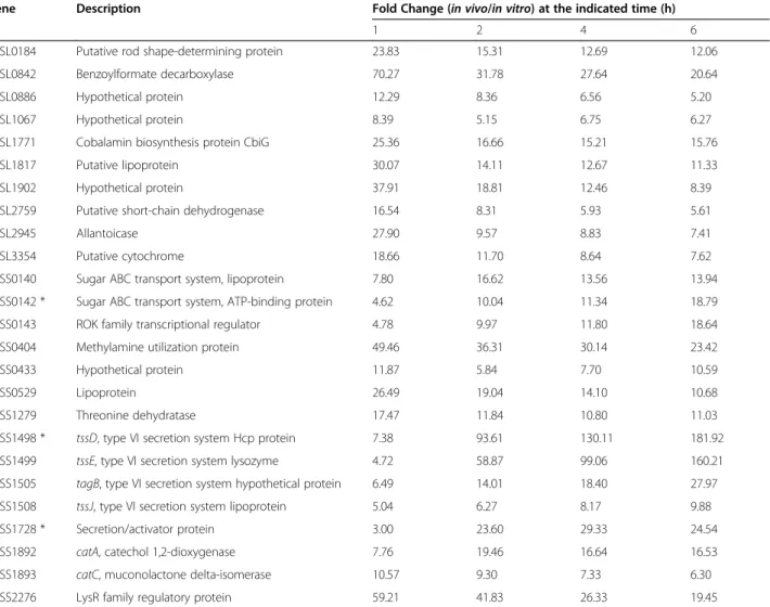 Table 1 Twenty-five common up-regulated genes of B. pseudomallei during intracellular growth in host macrophages relative to in vitro growth