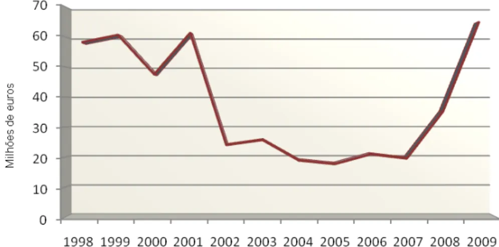 Figura nº 2.7 - Evolução do investimento em serviços e equipamentos sociais (98 – 09) 59 Dados  de  2009,  confirmam  o  ritmo  de  crescimento  da  rede  de  serviços  e  equipamentos  sociais  (RSES)