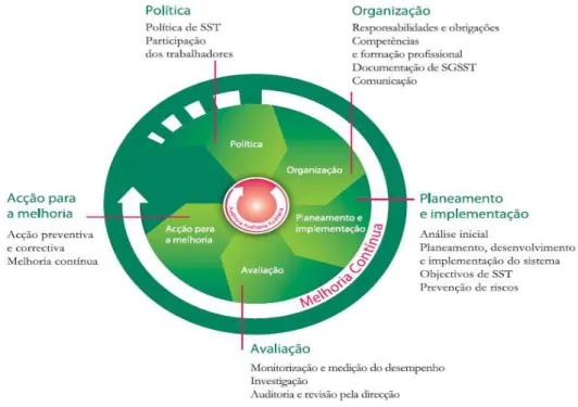 Figura nº 3.1 – Linhas orientadoras sobre SGSST: Um ciclo de melhoria contínua 97