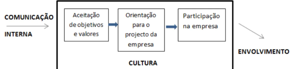 Figura 16 Comunicação, Cultura e Envolvimento 