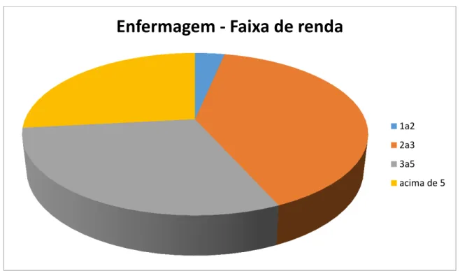 Gráfico 1  –  Enfermagem  –  Faixa de renda. 