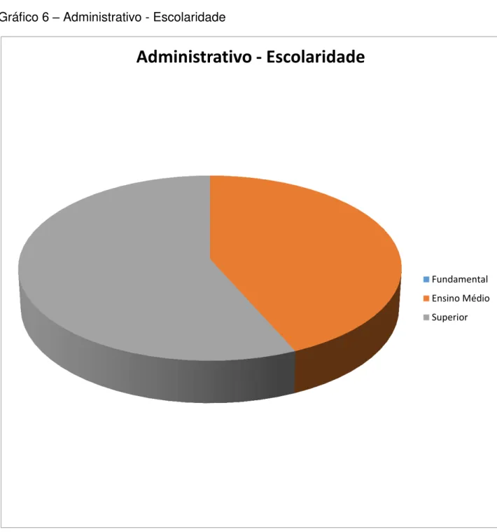 Gráfico 6  –  Administrativo - Escolaridade 