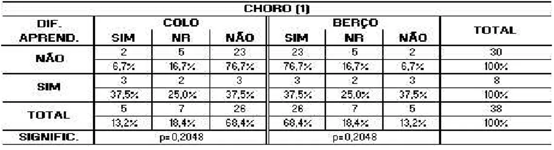 Tabela  1:  Análise  comparativa  da  amostra  em  percentuais  de  queixas  mais  freqüentes  relacionadas  ao  choro em função das dificuldades de aprendizagem (n=38)