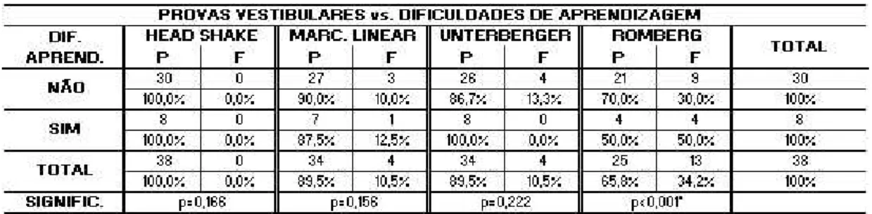 Tabela 8: Análise comparativa da amostra em percentuais dos sintomas de processamento em função da  dificuldade de aprendizagem