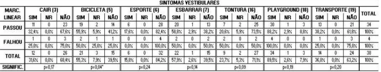 Tabela 10: Análise comparativa da amostra em percentuais da teste vestibular Marcha Linear em função  dos sintomas vestibulares