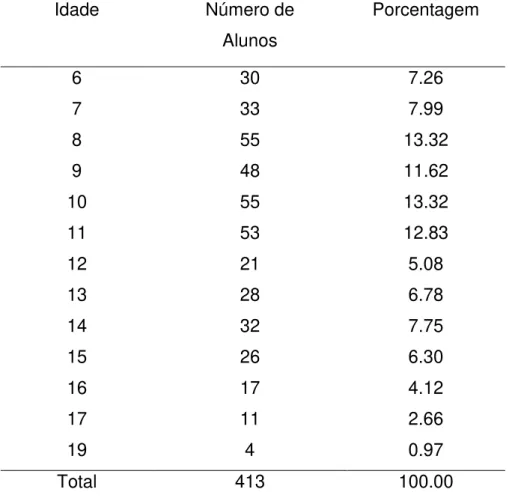 Tabela  2  -  Número  de  alunos  matriculados  nas  Unidades  Escolares  que  participaram  da  Ação  de  Evidenciação  de  Placa  Bacteriana  e  Escovação  Supervisionada,  segundo  Idade  de  participantes  e  Porcentagem  Idade  Número de  Alunos  Porc