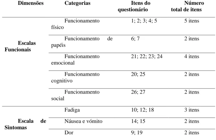 Tabela 10 - Dimensões, categorias e itens do EORTC QLQ-C30 v.3 