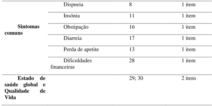 Tabela 11 - Estatística de distribuição dos itens e coeficientes de consistência interna de  Cronbach do EORTC QLQ-C30 v.3 obtido na amostra em estudo 