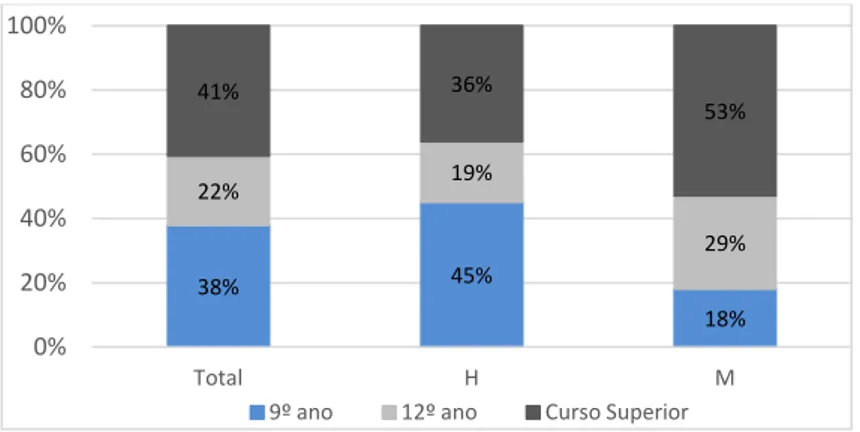 Figura 6 – Trabalhadores da Empresa P3, por nível de Escolaridade e Sexo (%) 