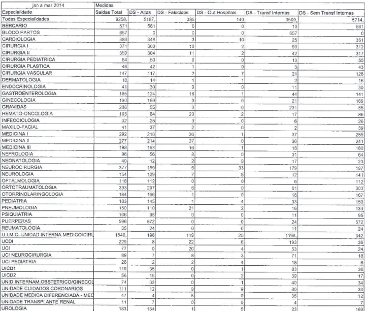 Tabela 2 - Altas do HGO 1º Trim 2014 