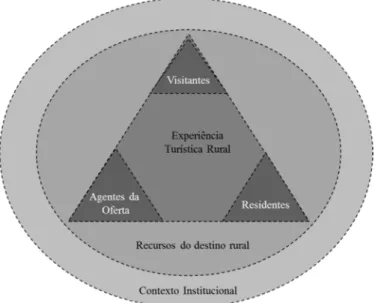 Figura 4. 1 - Modelo da Experiência Turística Rural  Fonte: Kastenholz, Carneiro, Marques, &amp; Lima (2012b) 