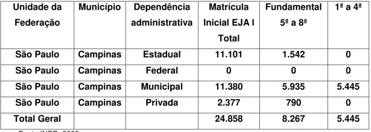 Tabela 4.  Atendimento em EJA nas três esferas de governo, 2002. 