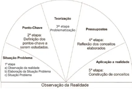 Figura 2 - Representação do Método do Arco de Maguerez. 