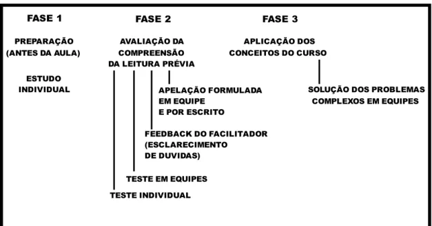 Figura 3  –  Fases constituintes do TBL dentro e fora da sala de aula 