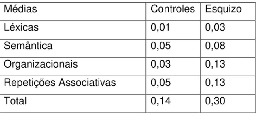 Tabela 1: Comparação das perseverações entre pacientes esquizofrênicos e controles 