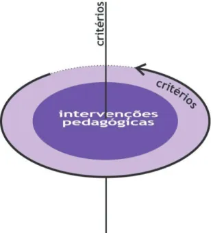 Figura 1 – Critérios pedagógicos como eixos de reflexão nas intervenções pedagógicas 