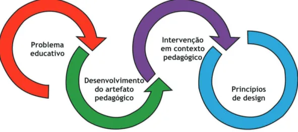 Figura 17 - Esquema visual das etapas do processo cíclico da PBD 