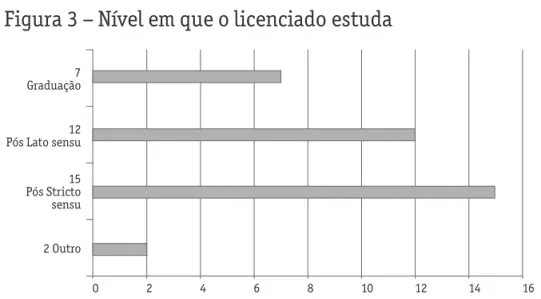 Figura 3 – Nível em que o licenciado estuda