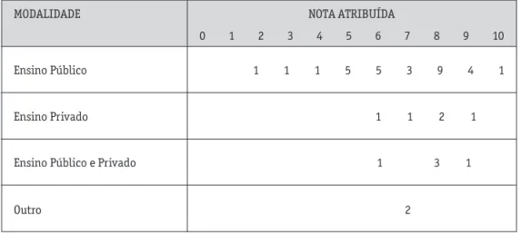 Tabela 1 – Modalidade em que o professor atua versus grau de  satisfação com a profissão
