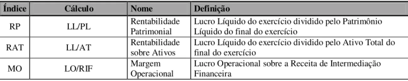 Tabela 5 – Indicadores de desempenho contábil utilizados na pesquisa  Índice  Cálculo   Nome  Definição 