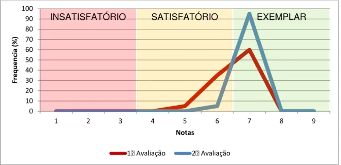 Gráfico 2. Evolução do desempenho do Residente 2 nas duas avaliações, segundo a  distribuição das notas
