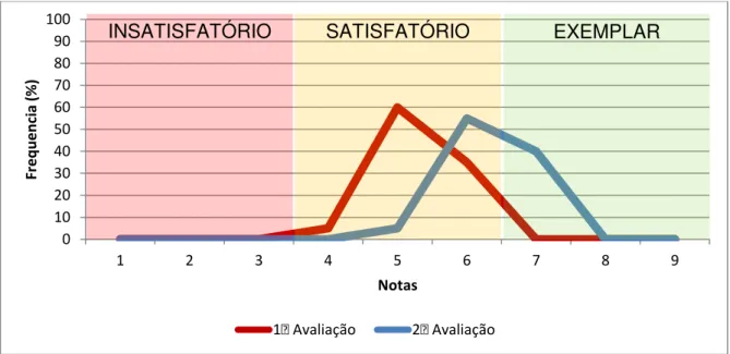 Gráfico  3.  Evolução  do  desempenho  do  Residente  3  nas  avaliações,  segundo  a  distribuição das notas