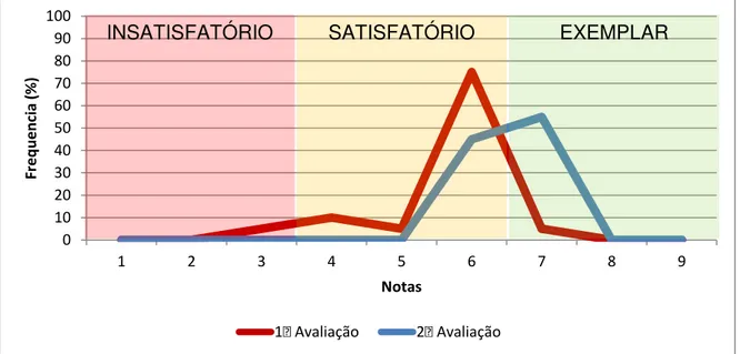 Gráfico  4.  Evolução  do  desempenho,  do  Residente  4    nas  avaliações,  segundo  a  distribuição das notas, Sorocaba, 2014