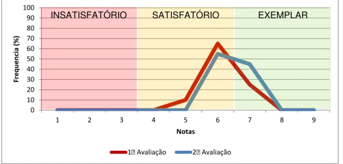 Gráfico  5.  Evolução  do  desempenhodo  Residente  5  nas  avaliações,  segundo  a  distribuição das notas, Sorocaba, 2014