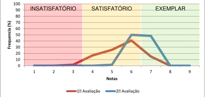 Gráfico  7.  Distribuição  da  média  de  evolução  do  desempenho  dos  Residentes. 