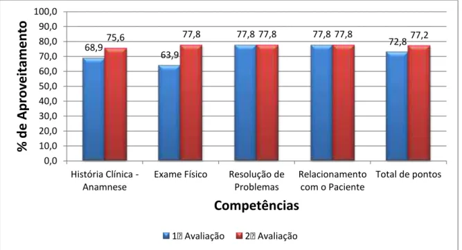 Gráfico  8.  Distribuição  comparativa  da  evolução  por  competência  clínica  do  Residente 1 nas duas avaliações do Mini-Cex, Sorocaba, 2014
