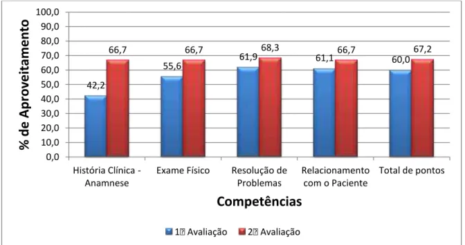 Gráfico  10.  Distribuição  comparativa  da  evolução  por  competência  clínica  do  Residente 3 nas duas avaliações do Mini-Cex, Sorocaba, 2014