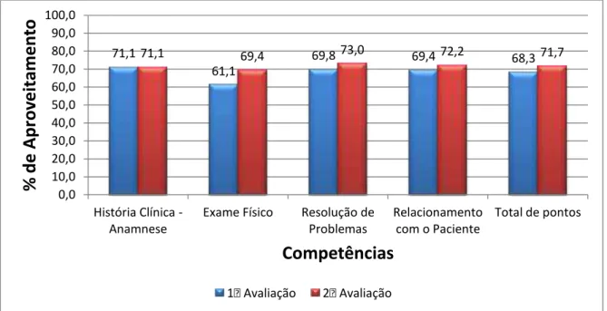 Gráfico  12.  Distribuição  comparativa  da  evolução  por  competência  clínica  do  Residente 5 nas duas avaliações do Mini-Cex, Sorocaba, 2014