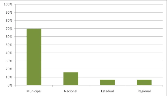 Gráfico 3  –  Número de Entidades de Assistência Social Privadas  S em Fins Lucrativos,  segundo âmbito de atuação da entidade  –  Brasil -2006 