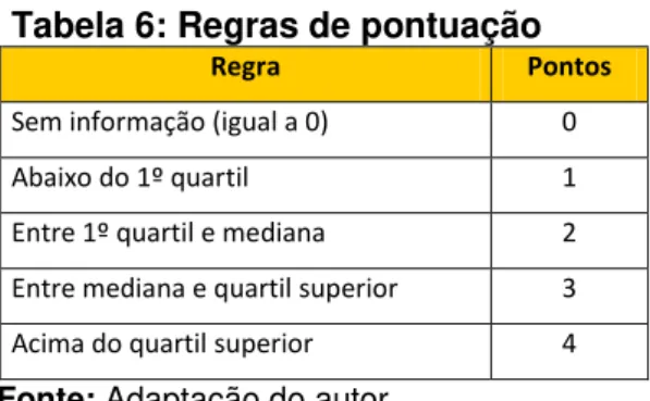 Tabela 6: Regras de pontuação 