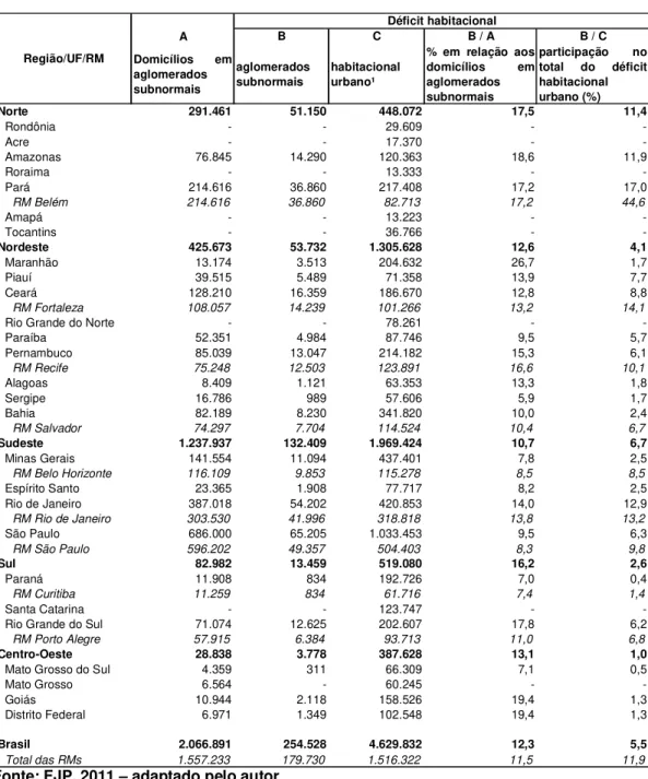 Tabela 3 - Déficit Habitacional: aglomerados subnormais – Brasil - 2008 